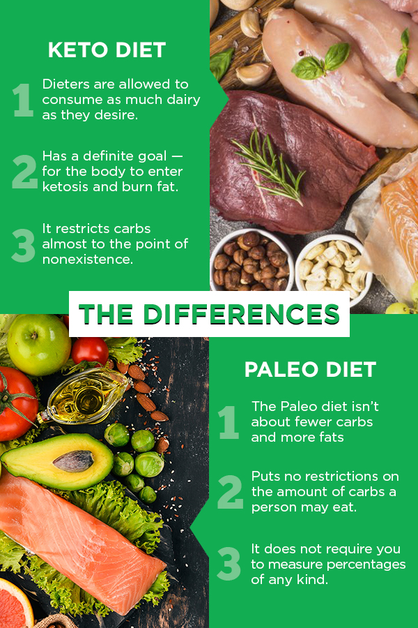 Differences in Keto and Paleo Diet